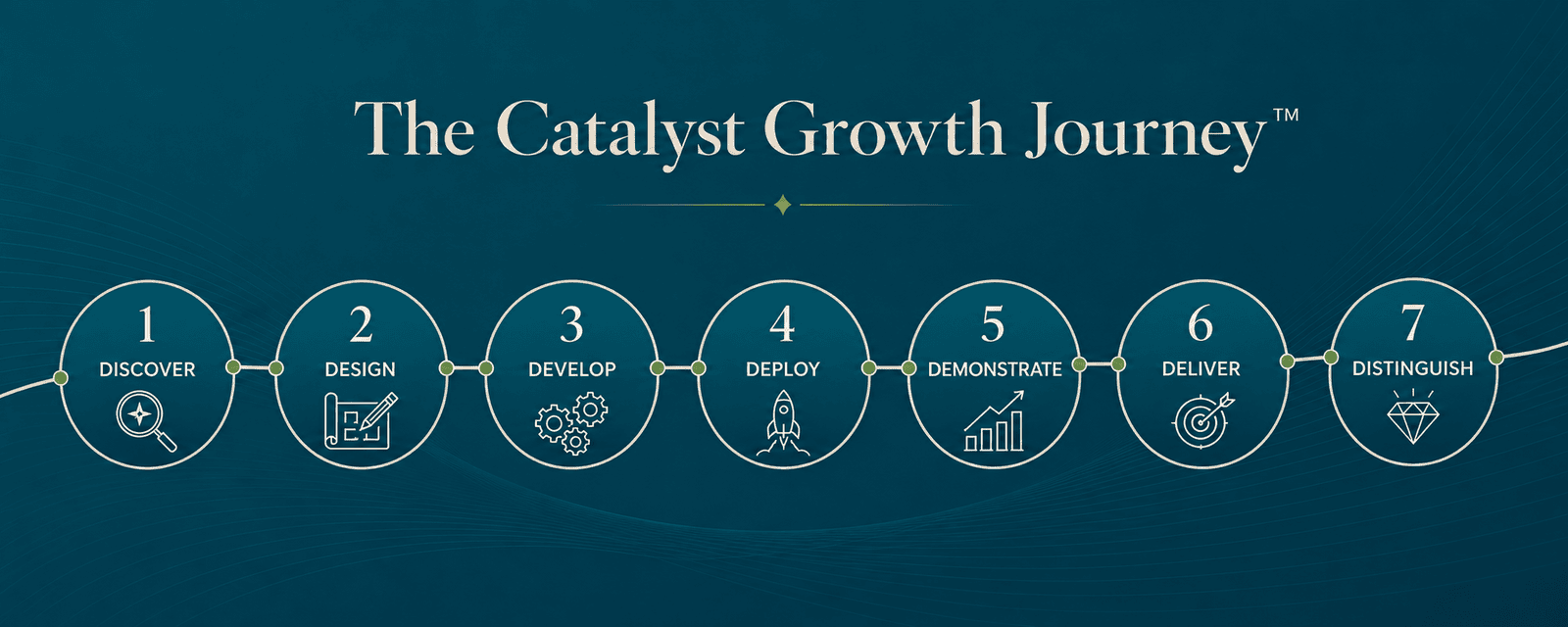 Catalyst Growth Journey strategic growth framework