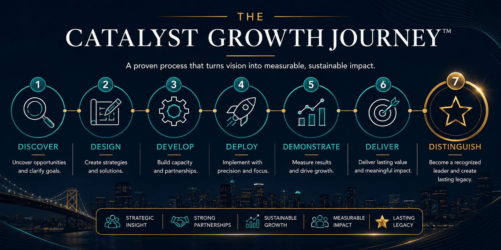 Catalyst Growth Journey